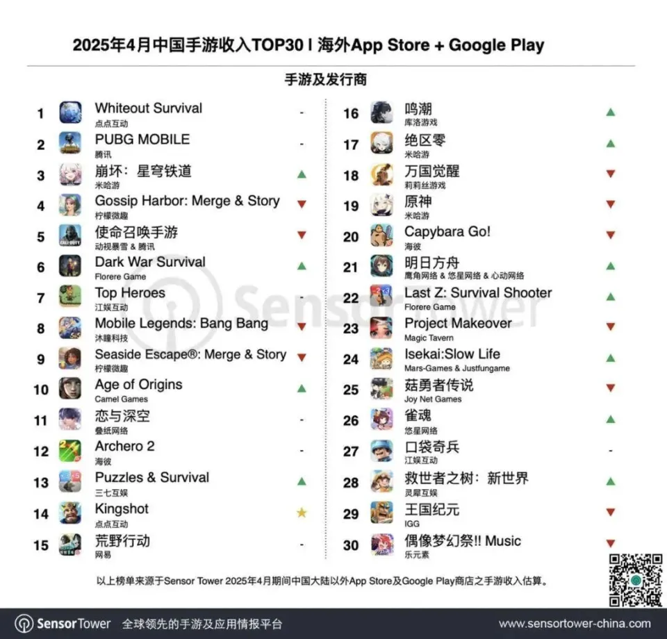 5月12日发布！2025年4月中国手游发行商收入排行TOP30有何看点？