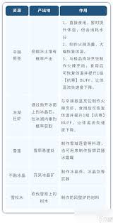 荒原曙光萌新发育需要做哪些准备_荒原曙光萌新发育需要做哪些准备_