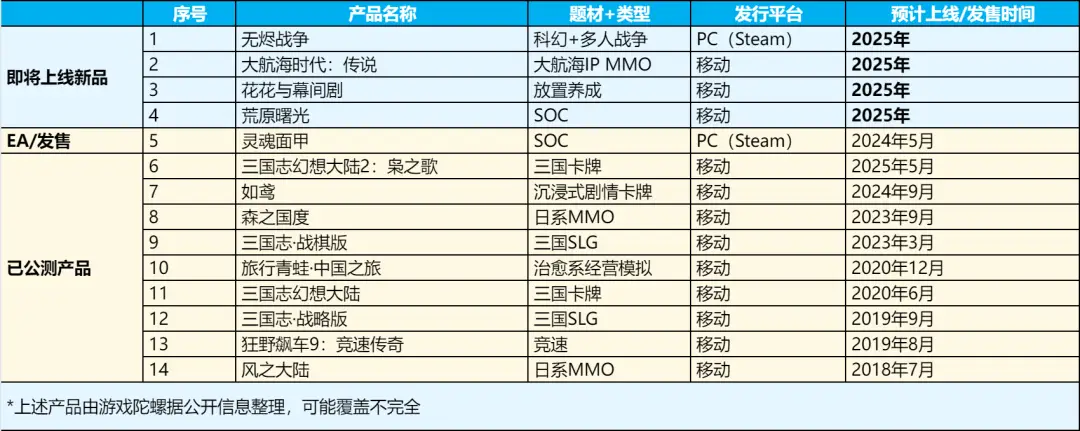 新品免费榜top1，今年还有至少4款尖货，这家华南大厂要起飞了？_新品免费榜top1，今年还有至少4款尖货，这家华南大厂要起飞了？_