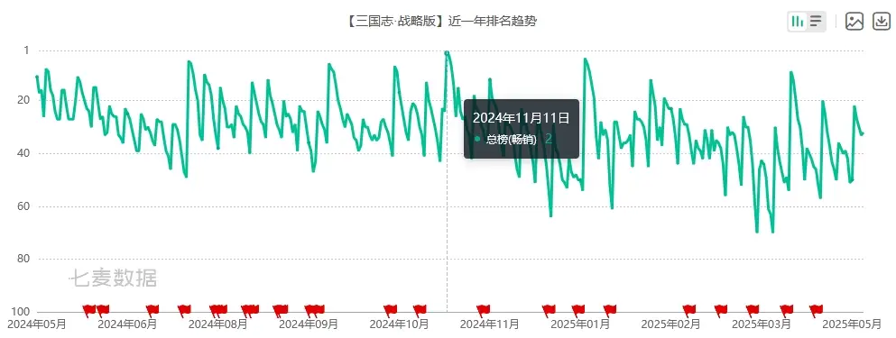 _新品免费榜top1，今年还有至少4款尖货，这家华南大厂要起飞了？_新品免费榜top1，今年还有至少4款尖货，这家华南大厂要起飞了？
