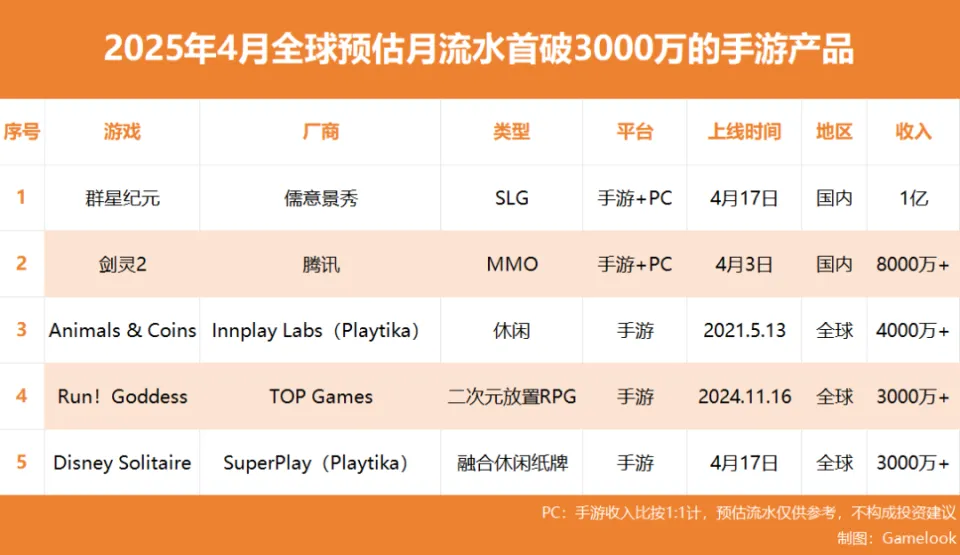 4月仅3款新游月流水超3000万？2025年4月这几款游戏却要逆天