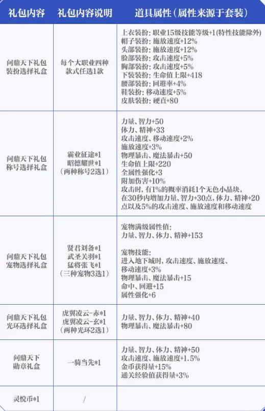 DNF手游：三国套全面曝光！暖暖党舒服了，“4开0”可提升5%技攻_DNF手游：三国套全面曝光！暖暖党舒服了，“4开0”可提升5%技攻_