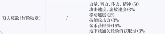 DNF手游：三国套全面曝光！暖暖党舒服了，“4开0”可提升5%技攻_DNF手游：三国套全面曝光！暖暖党舒服了，“4开0”可提升5%技攻_