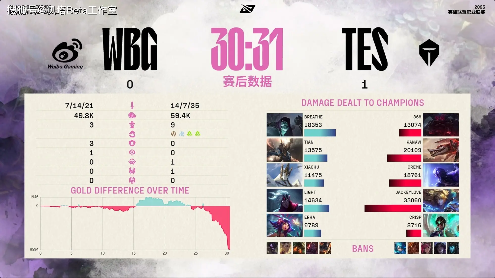 LPL登峰组WBG惨遭六连败！TES 2-0击败背后有何隐情？