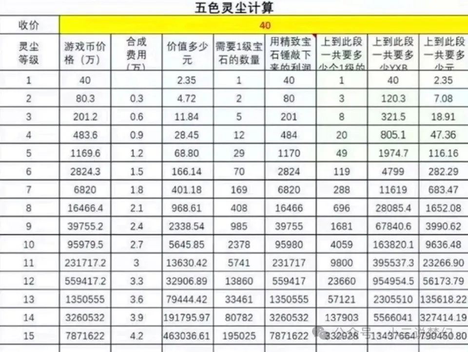 梦幻西游灵尘镶嵌成本高达160W！策划控价原因你知道吗？