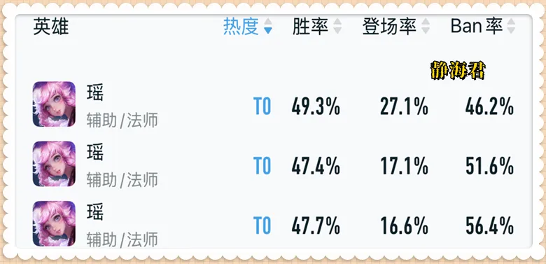 瑶妹曾是上分利器，如今却不好使了？原因竟然是……