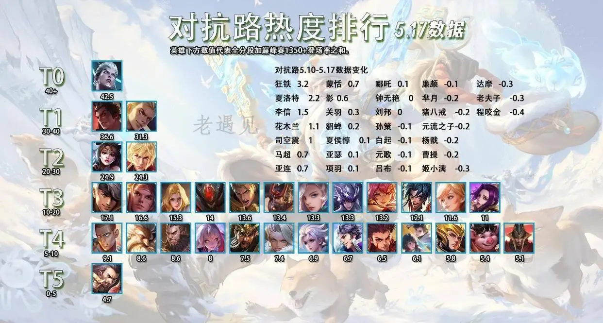5.18五路热度排行，传奇耐改王出走半生归来仍是冷门_5.18五路热度排行，传奇耐改王出走半生归来仍是冷门_