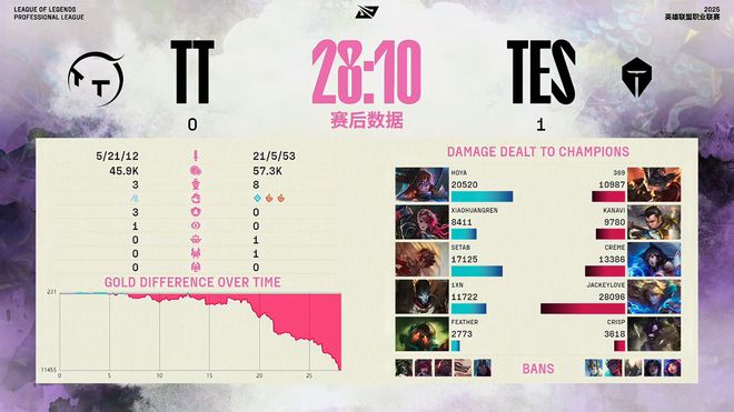 _有惊无险！TES战胜TT，锁定第一！_有惊无险！TES战胜TT，锁定第一！