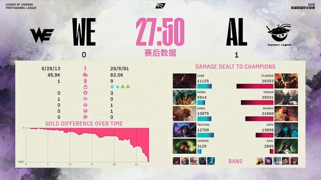 AL轻取WE！网友：可惜的是，头名归TES了！_AL轻取WE！网友：可惜的是，头名归TES了！_