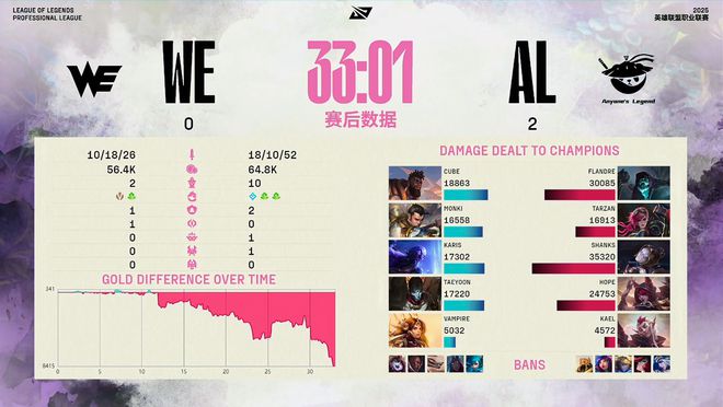 AL轻取WE！网友：可惜的是，头名归TES了！__AL轻取WE！网友：可惜的是，头名归TES了！