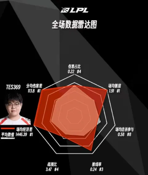 如何设置雷达图数据轴为十_雷达图主要用来显示数据系列中_