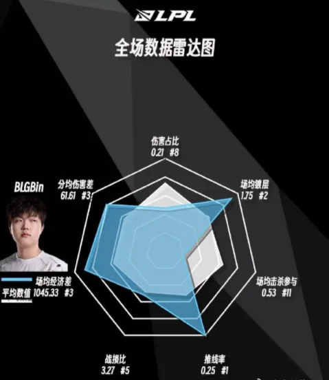 _如何设置雷达图数据轴为十_雷达图主要用来显示数据系列中