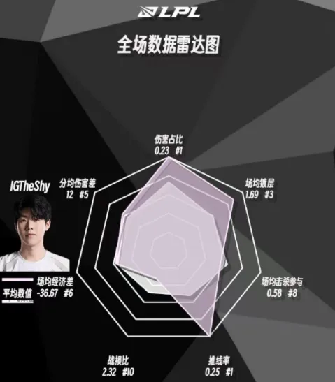雷达图主要用来显示数据系列中__如何设置雷达图数据轴为十