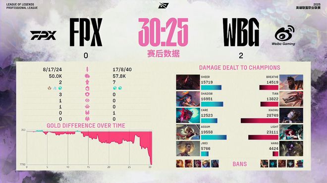 终止六连败，WBG零封FPX，也算是好起来了！_终止六连败，WBG零封FPX，也算是好起来了！_