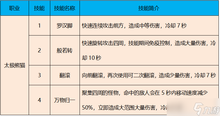 太极熊猫六大职业刷图__太极熊猫技能大全
