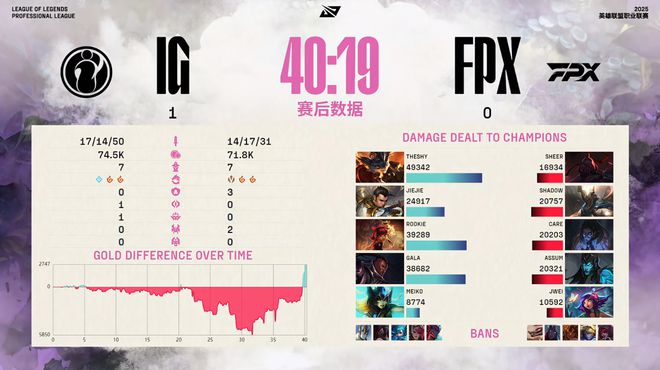 IG连翻2局！击败FPX，豪取第10胜！Care天肥阿卡丽失误，痛失好局__IG连翻2局！击败FPX，豪取第10胜！Care天肥阿卡丽失误，痛失好局