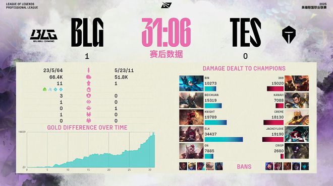 BLG零封TES！挤掉IG，进入前四__BLG零封TES！挤掉IG，进入前四