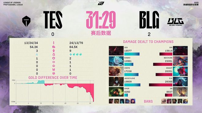 BLG零封TES！挤掉IG，进入前四__BLG零封TES！挤掉IG，进入前四