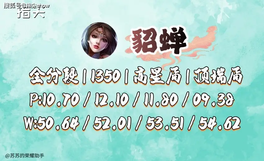 貂蝉胜率超 54%太离谱！这版本为啥超标？调整方向在哪？