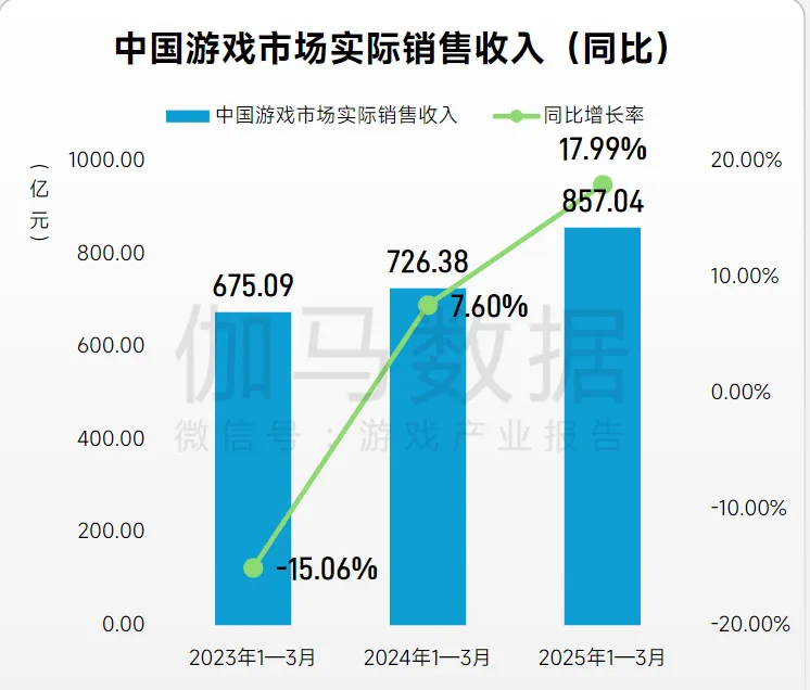 2025 年 1—3 月中国游戏市场规模 857.04 亿元，同比增长 17.99%？