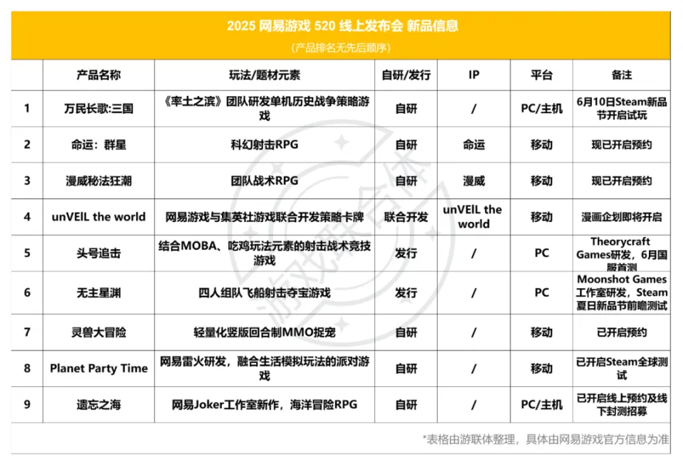 网易游戏520：40余款产品背后，网易又释出了什么大招？__网易游戏520：40余款产品背后，网易又释出了什么大招？