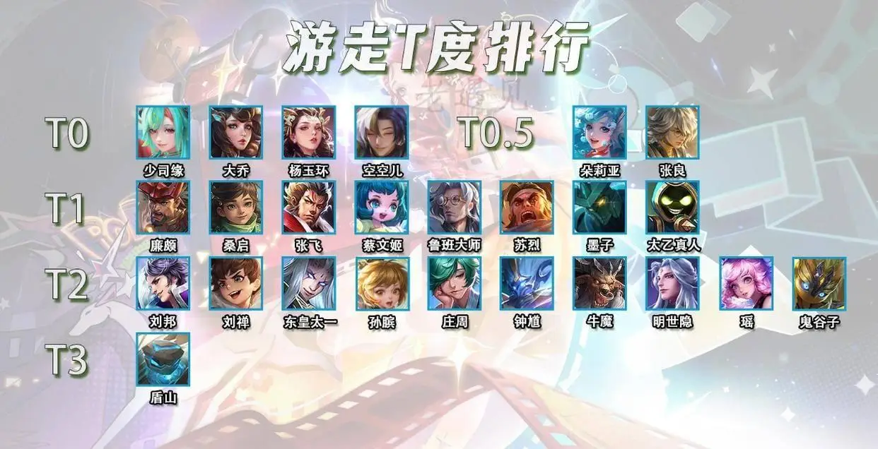 辅助位热度没大变？T0.5以上英雄几乎没变化，杨玉环竟这么强？