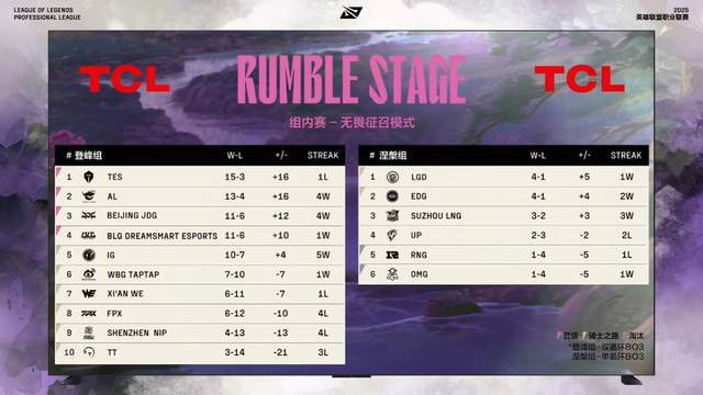 _LPL常规赛晋级名额确定，iG无缘前四错失直通名额，BLG强势复苏！_LPL常规赛晋级名额确定，iG无缘前四错失直通名额，BLG强势复苏！
