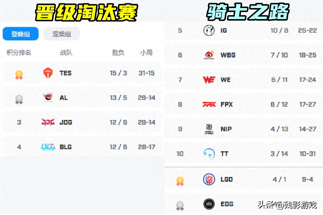 LPL 第二赛段排名已定！淘汰赛规则残酷，IG 能战胜 EDG 吗？
