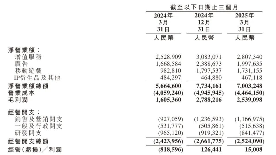 B站一季度财报大揭秘！游戏业务暴涨76%的背后藏着啥秘密？
