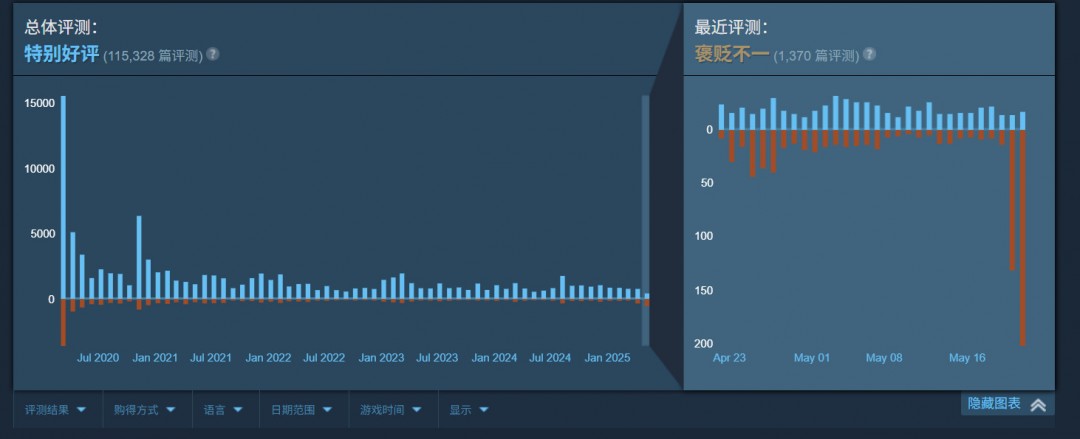 不买就不是真粉？《无主之地4》遭大规模抵制、《无主之地3》遭差评轰炸__不买就不是真粉？《无主之地4》遭大规模抵制、《无主之地3》遭差评轰炸