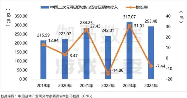 _3年增长超10倍，经历过“二游大逃杀”的它怎么越活越好了？_3年增长超10倍，经历过“二游大逃杀”的它怎么越活越好了？