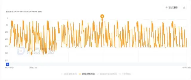 _3年增长超10倍，经历过“二游大逃杀”的它怎么越活越好了？_3年增长超10倍，经历过“二游大逃杀”的它怎么越活越好了？