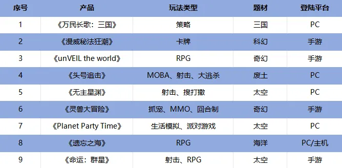 520网易游戏发布会公布40多款新品，这9款新品玩法竟如此多样？