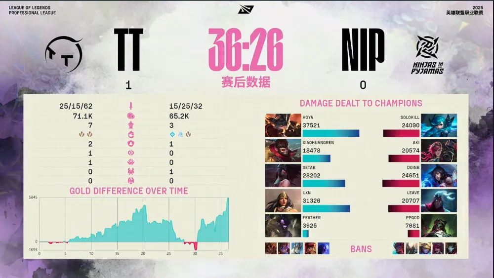 TT零封NIP！网友：好人啊，不拖沓！_TT零封NIP！网友：好人啊，不拖沓！_