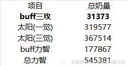 省流双奶配置适合啥条件？多BOSS长线作战等你了解