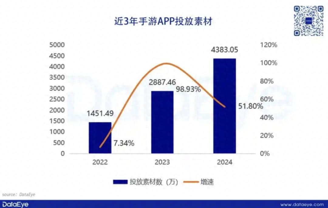 惊爆！2024 年游戏流量市场素材量激增 50%，百倍级跃升？