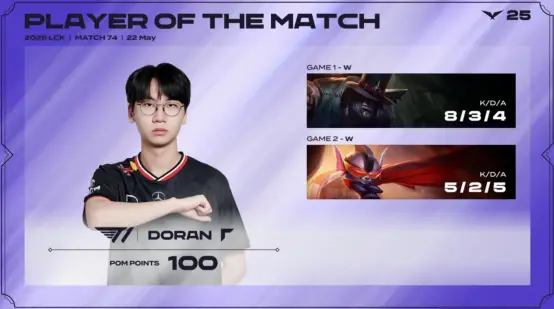 T1对战BFX，多兰突然觉醒？曾被视为短板如今竟带飞Faker