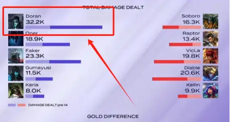 _宙斯要睡不着了!多兰一打二带Faker躺赢,网友:T1王朝降临_宙斯要睡不着了!多兰一打二带Faker躺赢,网友:T1王朝降临