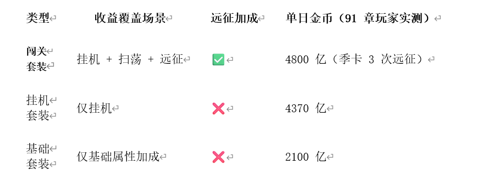 挂机收益24小时自动产出？套装效果对比关键数据大揭秘