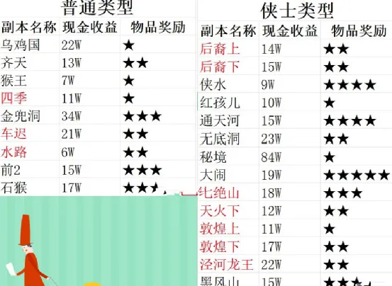 梦幻西游各副本现金收益大揭秘！秘境降妖真的是最高的吗？
