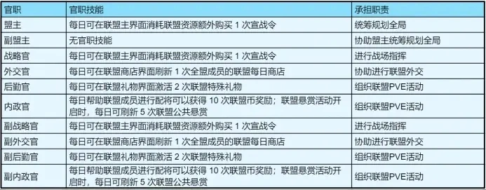 如何成为合格盟主？群星纪元联盟内政玩法大揭秘