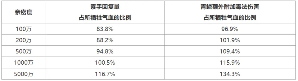 惊爆！大话首只双生双形态神兽青白娘子初值技能大揭秘？