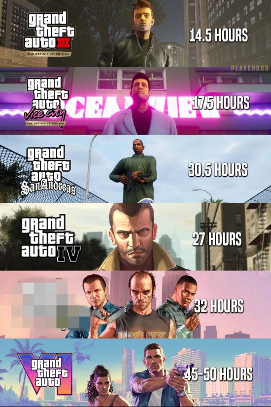GTA6主线时长超100小时？这是真的吗