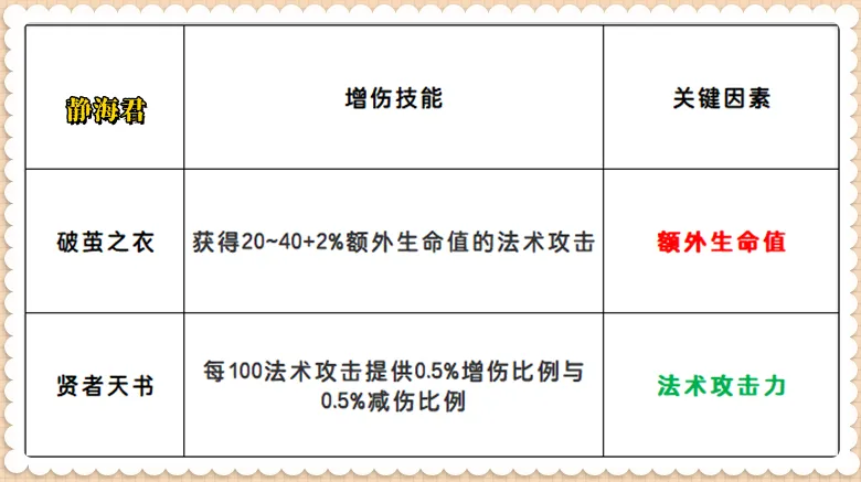 真奇怪，破茧之衣和贤者天书都能增加法伤，为什么没人一起出呢_真奇怪，破茧之衣和贤者天书都能增加法伤，为什么没人一起出呢_