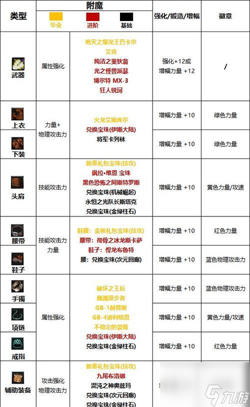 地下徽章合成去哪__dnf徽章和附魔哪个提升大