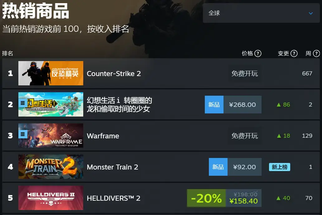 _18人小团队，新作2天赚1000万，但请慎入这个品类_18人小团队，新作2天赚1000万，但请慎入这个品类