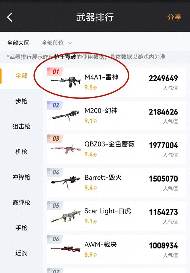 11年前的老古董雷神M4A1，为何至今仍霸占穿越火线榜首？