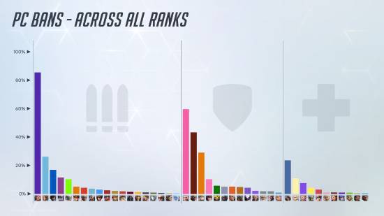 _OW2英雄禁用率：黑影最高可达93%！或影响平衡调整_OW2英雄禁用率：黑影最高可达93%！或影响平衡调整