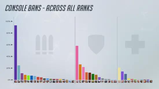 OW2英雄禁用率：黑影最高可达93%！或影响平衡调整_OW2英雄禁用率：黑影最高可达93%！或影响平衡调整_