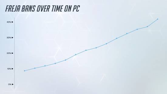 OW2英雄禁用率：黑影最高可达93%！或影响平衡调整__OW2英雄禁用率：黑影最高可达93%！或影响平衡调整